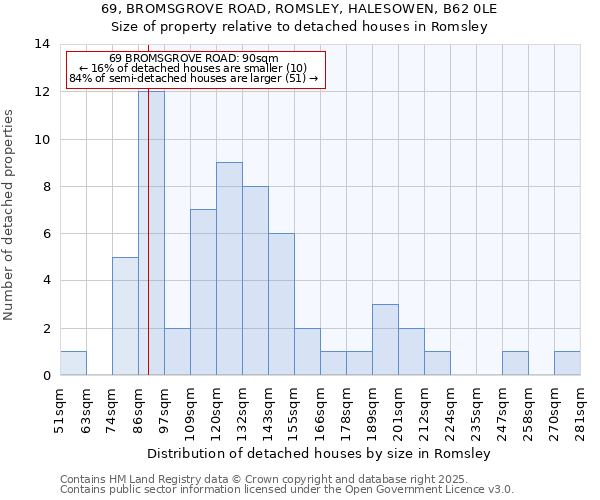 69, BROMSGROVE ROAD, ROMSLEY, HALESOWEN, B62 0LE: Size of property relative to detached houses houses in Romsley