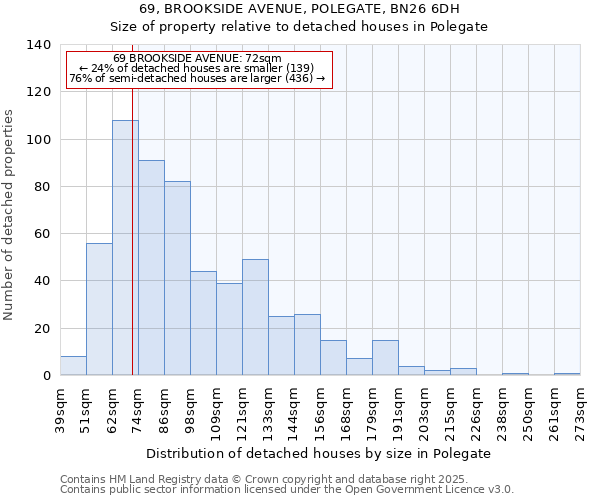 69, BROOKSIDE AVENUE, POLEGATE, BN26 6DH: Size of property relative to detached houses houses in Polegate