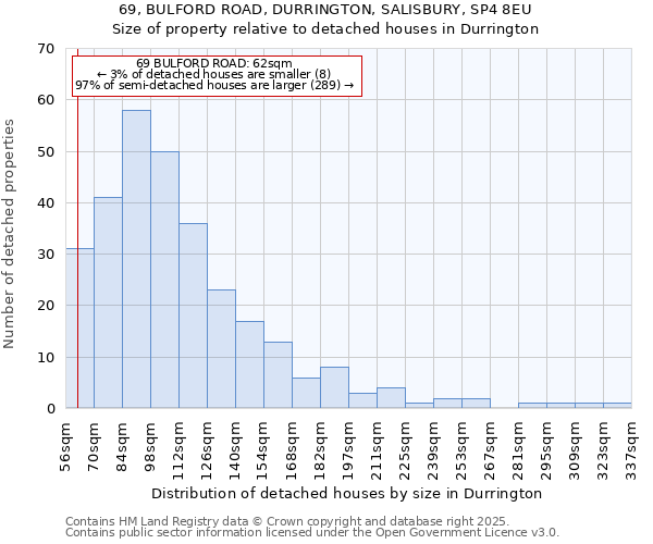 69, BULFORD ROAD, DURRINGTON, SALISBURY, SP4 8EU: Size of property relative to detached houses houses in Durrington