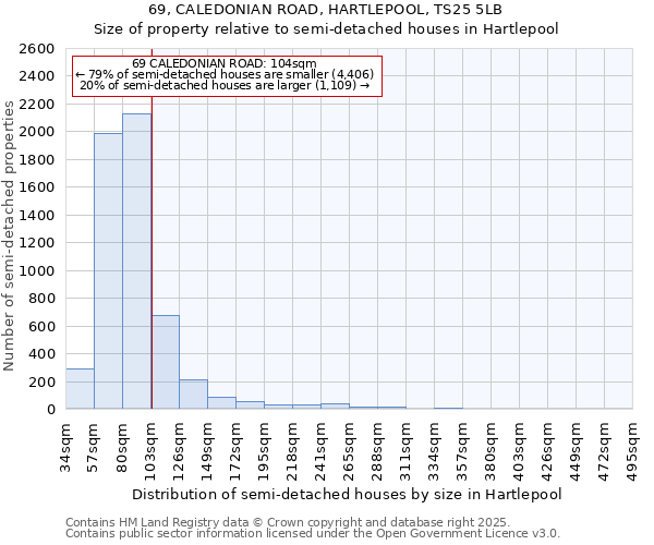 69, CALEDONIAN ROAD, HARTLEPOOL, TS25 5LB: Size of property relative to semi-detached houses houses in Hartlepool