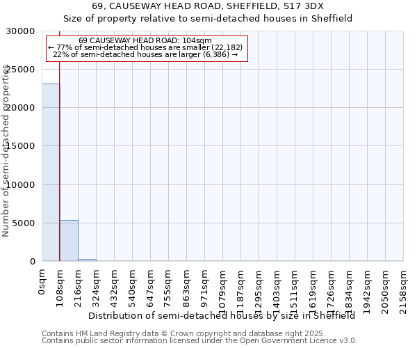69, CAUSEWAY HEAD ROAD, SHEFFIELD, S17 3DX: Size of property relative to semi-detached houses houses in Sheffield