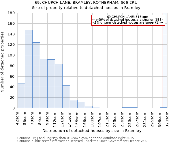 69, CHURCH LANE, BRAMLEY, ROTHERHAM, S66 2RU: Size of property relative to detached houses houses in Bramley