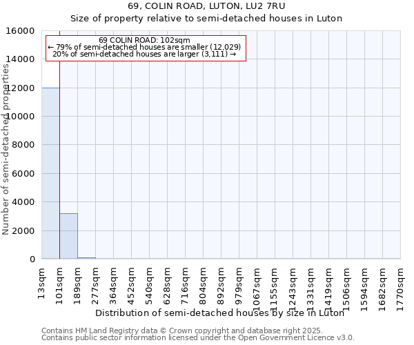 69, COLIN ROAD, LUTON, LU2 7RU: Size of property relative to semi-detached houses houses in Luton