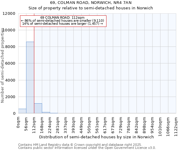 69, COLMAN ROAD, NORWICH, NR4 7AN: Size of property relative to semi-detached houses houses in Norwich