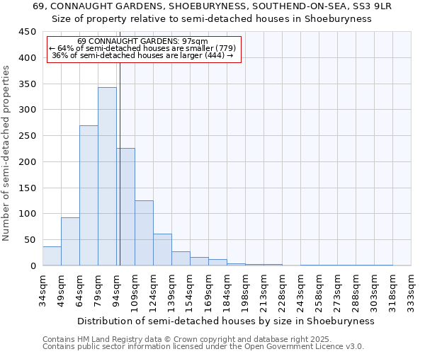 69, CONNAUGHT GARDENS, SHOEBURYNESS, SOUTHEND-ON-SEA, SS3 9LR: Size of property relative to semi-detached houses houses in Shoeburyness