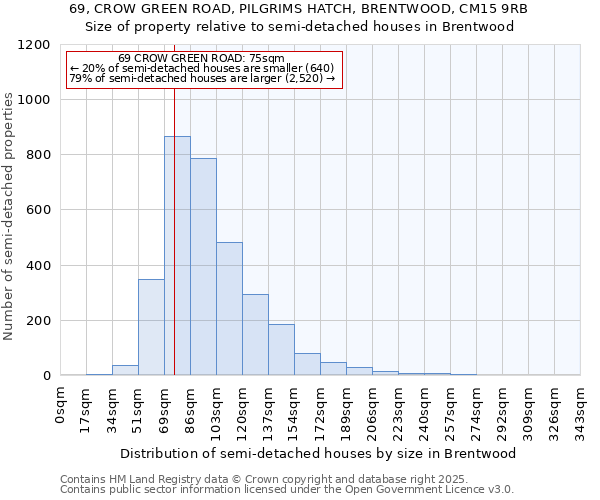 69, CROW GREEN ROAD, PILGRIMS HATCH, BRENTWOOD, CM15 9RB: Size of property relative to semi-detached houses houses in Brentwood