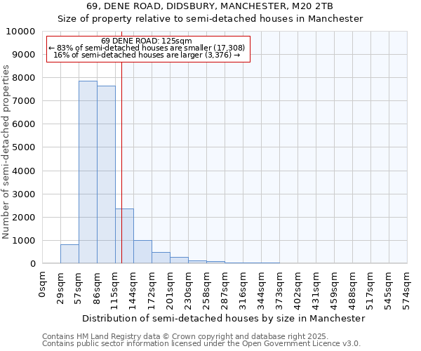 69, DENE ROAD, DIDSBURY, MANCHESTER, M20 2TB: Size of property relative to semi-detached houses houses in Manchester