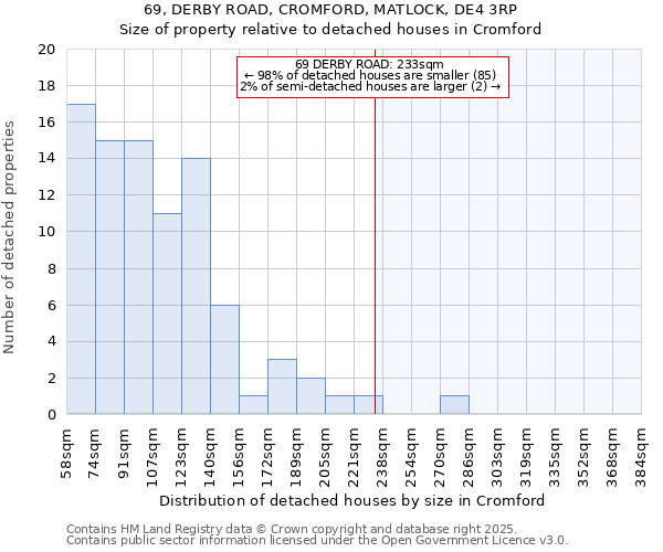69, DERBY ROAD, CROMFORD, MATLOCK, DE4 3RP: Size of property relative to detached houses houses in Cromford