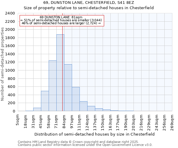69, DUNSTON LANE, CHESTERFIELD, S41 8EZ: Size of property relative to semi-detached houses houses in Chesterfield