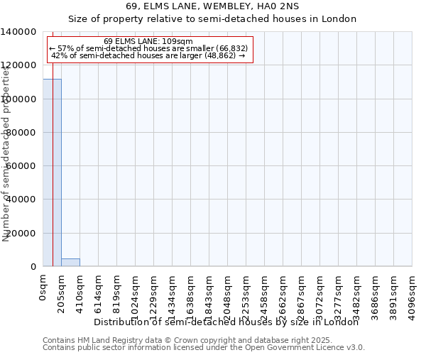 69, ELMS LANE, WEMBLEY, HA0 2NS: Size of property relative to semi-detached houses houses in London