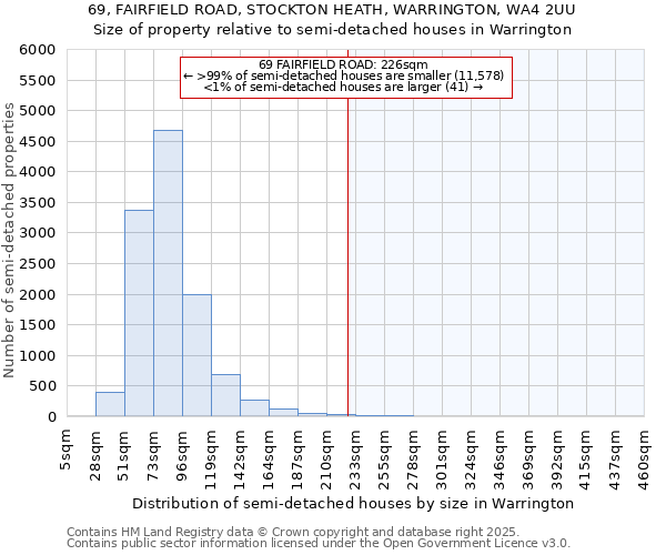 69, FAIRFIELD ROAD, STOCKTON HEATH, WARRINGTON, WA4 2UU: Size of property relative to semi-detached houses houses in Warrington