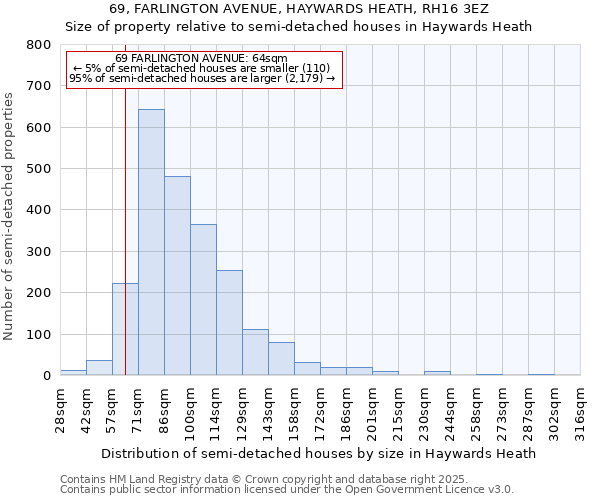 69, FARLINGTON AVENUE, HAYWARDS HEATH, RH16 3EZ: Size of property relative to semi-detached houses houses in Haywards Heath