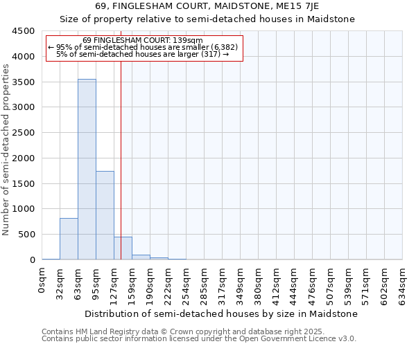 69, FINGLESHAM COURT, MAIDSTONE, ME15 7JE: Size of property relative to semi-detached houses houses in Maidstone