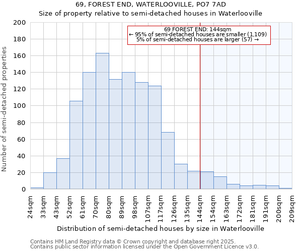 69, FOREST END, WATERLOOVILLE, PO7 7AD: Size of property relative to semi-detached houses houses in Waterlooville