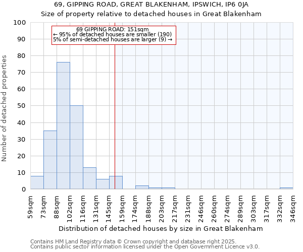 69, GIPPING ROAD, GREAT BLAKENHAM, IPSWICH, IP6 0JA: Size of property relative to detached houses houses in Great Blakenham