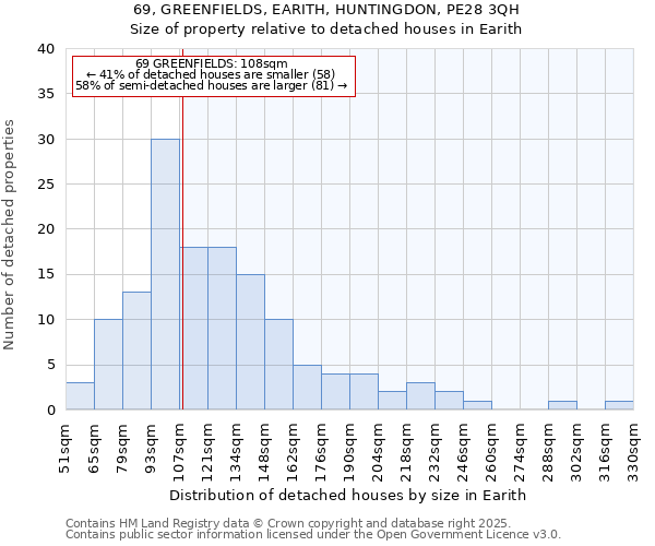 69, GREENFIELDS, EARITH, HUNTINGDON, PE28 3QH: Size of property relative to detached houses houses in Earith