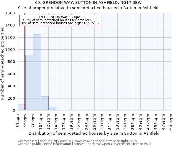 69, GRENDON WAY, SUTTON-IN-ASHFIELD, NG17 3EW: Size of property relative to semi-detached houses houses in Sutton in Ashfield