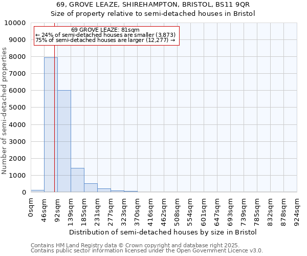 69, GROVE LEAZE, SHIREHAMPTON, BRISTOL, BS11 9QR: Size of property relative to semi-detached houses houses in Bristol