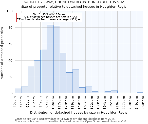 69, HALLEYS WAY, HOUGHTON REGIS, DUNSTABLE, LU5 5HZ: Size of property relative to detached houses houses in Houghton Regis