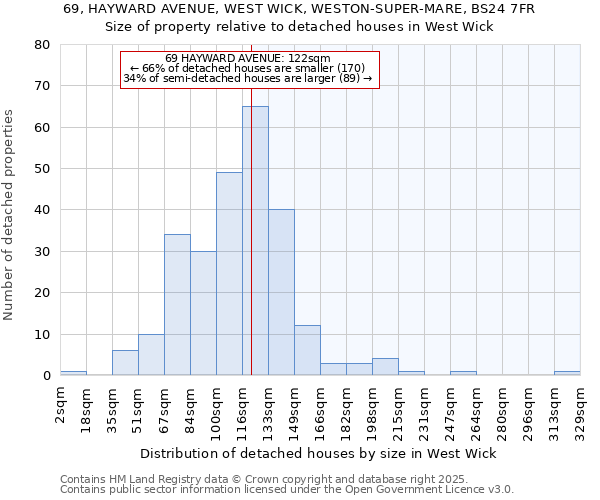 69, HAYWARD AVENUE, WEST WICK, WESTON-SUPER-MARE, BS24 7FR: Size of property relative to detached houses houses in West Wick