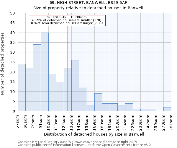 69, HIGH STREET, BANWELL, BS29 6AF: Size of property relative to detached houses houses in Banwell