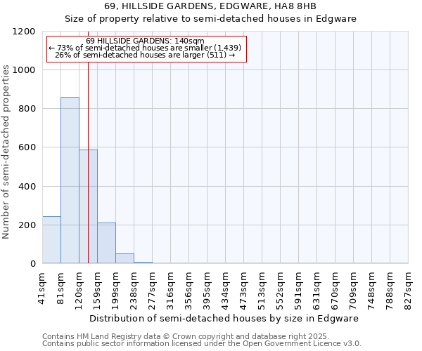 69, HILLSIDE GARDENS, EDGWARE, HA8 8HB: Size of property relative to semi-detached houses houses in Edgware