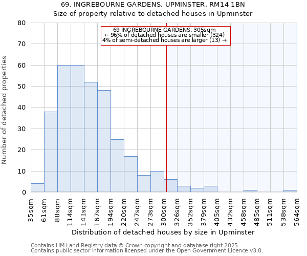 69, INGREBOURNE GARDENS, UPMINSTER, RM14 1BN: Size of property relative to detached houses houses in Upminster