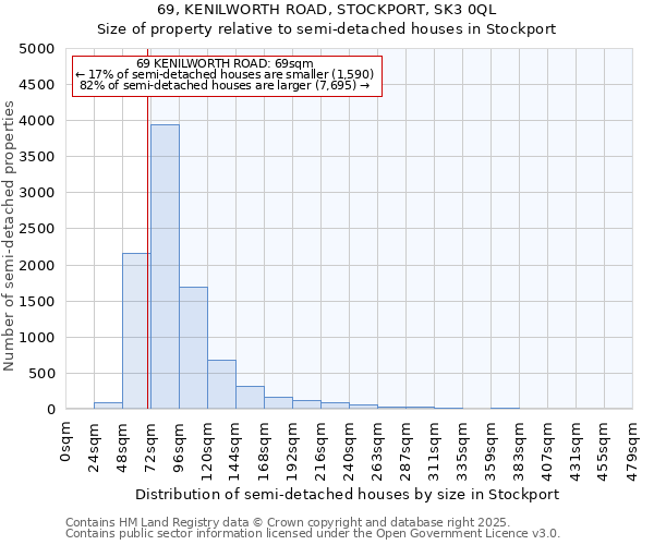 69, KENILWORTH ROAD, STOCKPORT, SK3 0QL: Size of property relative to semi-detached houses houses in Stockport