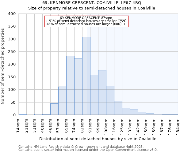 69, KENMORE CRESCENT, COALVILLE, LE67 4RQ: Size of property relative to semi-detached houses houses in Coalville