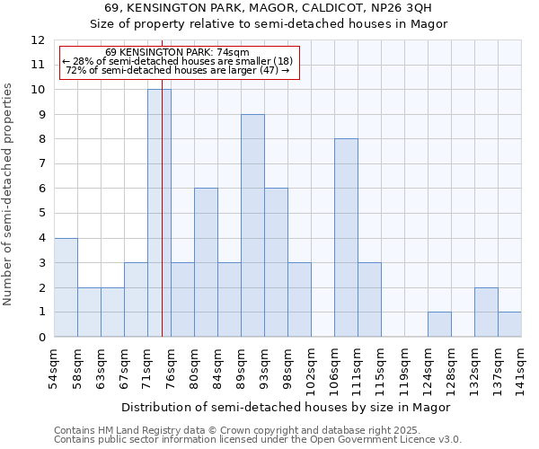 69, KENSINGTON PARK, MAGOR, CALDICOT, NP26 3QH: Size of property relative to semi-detached houses houses in Magor