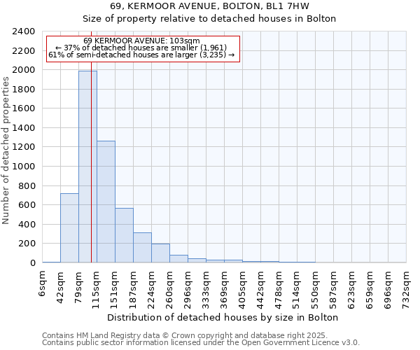69, KERMOOR AVENUE, BOLTON, BL1 7HW: Size of property relative to detached houses houses in Bolton