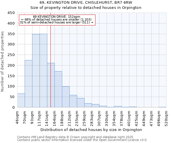 69, KEVINGTON DRIVE, CHISLEHURST, BR7 6RW: Size of property relative to detached houses houses in Orpington