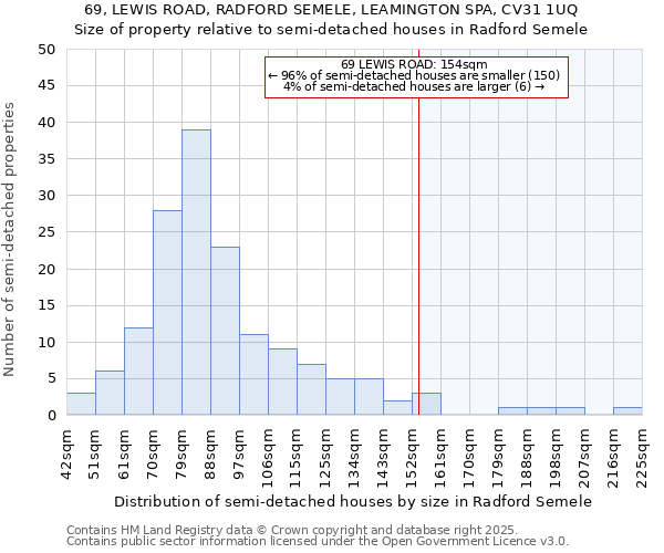 69, LEWIS ROAD, RADFORD SEMELE, LEAMINGTON SPA, CV31 1UQ: Size of property relative to semi-detached houses houses in Radford Semele
