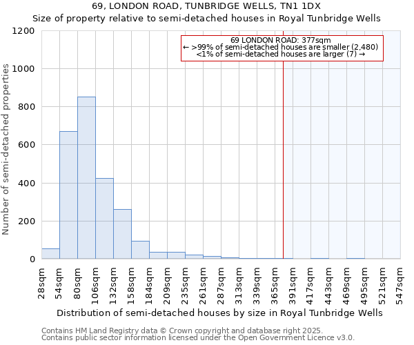 69, LONDON ROAD, TUNBRIDGE WELLS, TN1 1DX: Size of property relative to semi-detached houses houses in Royal Tunbridge Wells