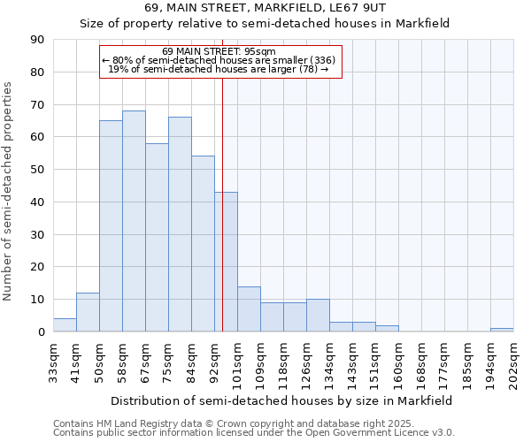 69, MAIN STREET, MARKFIELD, LE67 9UT: Size of property relative to semi-detached houses houses in Markfield