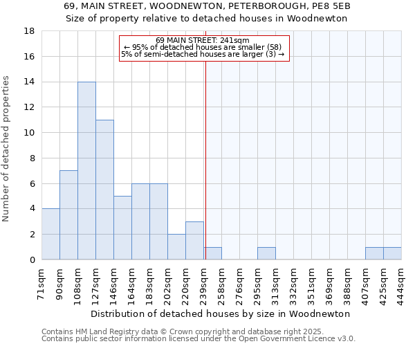 69, MAIN STREET, WOODNEWTON, PETERBOROUGH, PE8 5EB: Size of property relative to detached houses houses in Woodnewton