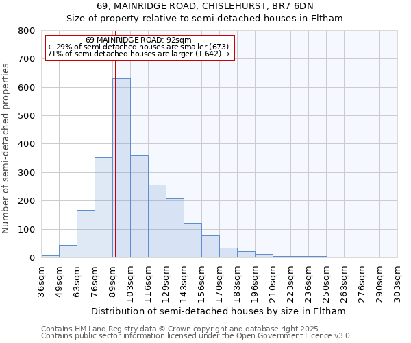 69, MAINRIDGE ROAD, CHISLEHURST, BR7 6DN: Size of property relative to semi-detached houses houses in Eltham
