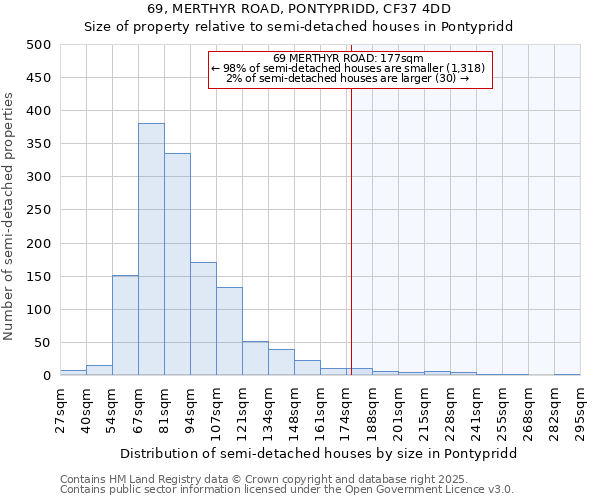 69, MERTHYR ROAD, PONTYPRIDD, CF37 4DD: Size of property relative to semi-detached houses houses in Pontypridd