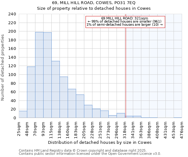 69, MILL HILL ROAD, COWES, PO31 7EQ: Size of property relative to detached houses houses in Cowes