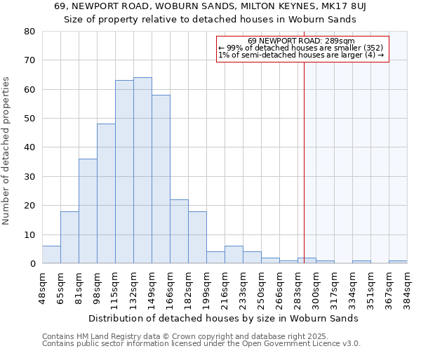 69, NEWPORT ROAD, WOBURN SANDS, MILTON KEYNES, MK17 8UJ: Size of property relative to detached houses houses in Woburn Sands