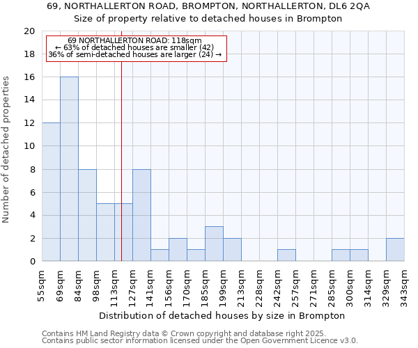 69, NORTHALLERTON ROAD, BROMPTON, NORTHALLERTON, DL6 2QA: Size of property relative to detached houses houses in Brompton