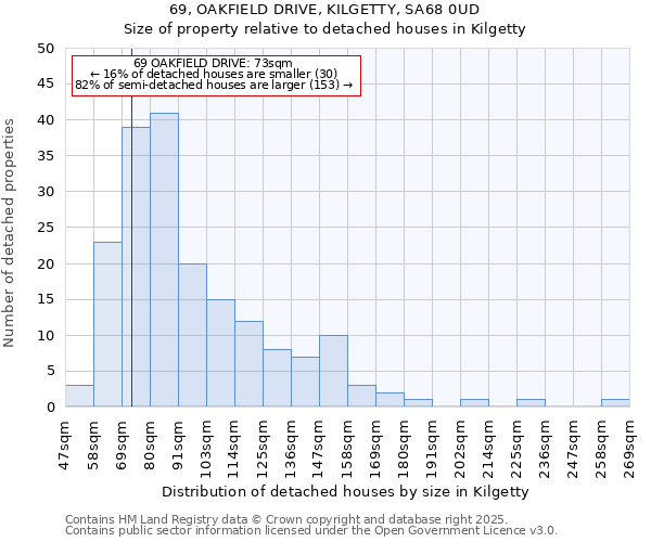 69, OAKFIELD DRIVE, KILGETTY, SA68 0UD: Size of property relative to detached houses houses in Kilgetty