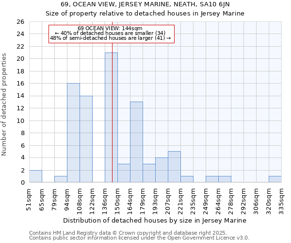 69, OCEAN VIEW, JERSEY MARINE, NEATH, SA10 6JN: Size of property relative to detached houses houses in Jersey Marine