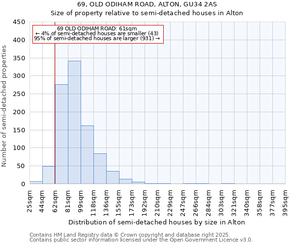 69, OLD ODIHAM ROAD, ALTON, GU34 2AS: Size of property relative to semi-detached houses houses in Alton