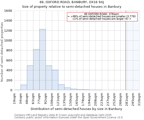 69, OXFORD ROAD, BANBURY, OX16 9AJ: Size of property relative to semi-detached houses houses in Banbury