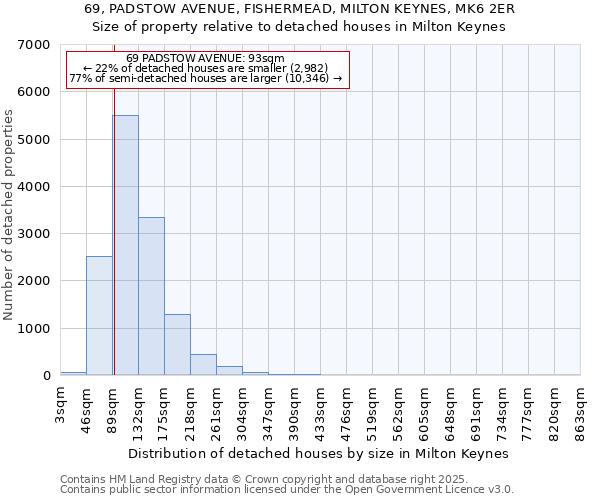 69, PADSTOW AVENUE, FISHERMEAD, MILTON KEYNES, MK6 2ER: Size of property relative to detached houses houses in Milton Keynes
