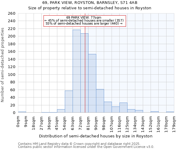 69, PARK VIEW, ROYSTON, BARNSLEY, S71 4AB: Size of property relative to semi-detached houses houses in Royston