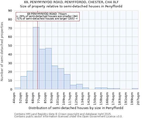69, PENYMYNYDD ROAD, PENYFFORDD, CHESTER, CH4 0LF: Size of property relative to semi-detached houses houses in Penyffordd