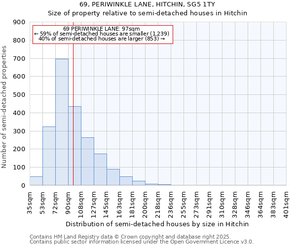 69, PERIWINKLE LANE, HITCHIN, SG5 1TY: Size of property relative to semi-detached houses houses in Hitchin