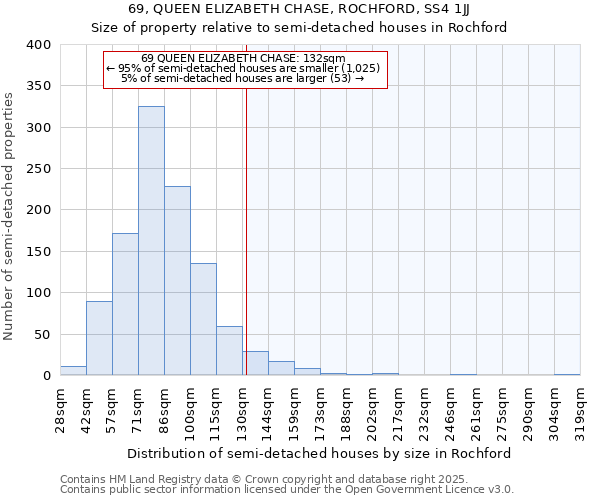 69, QUEEN ELIZABETH CHASE, ROCHFORD, SS4 1JJ: Size of property relative to semi-detached houses houses in Rochford